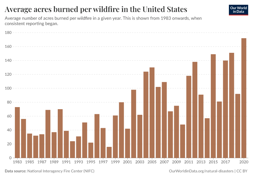 A thumbnail of the "Average acres burned per wildfire in the United States" chart