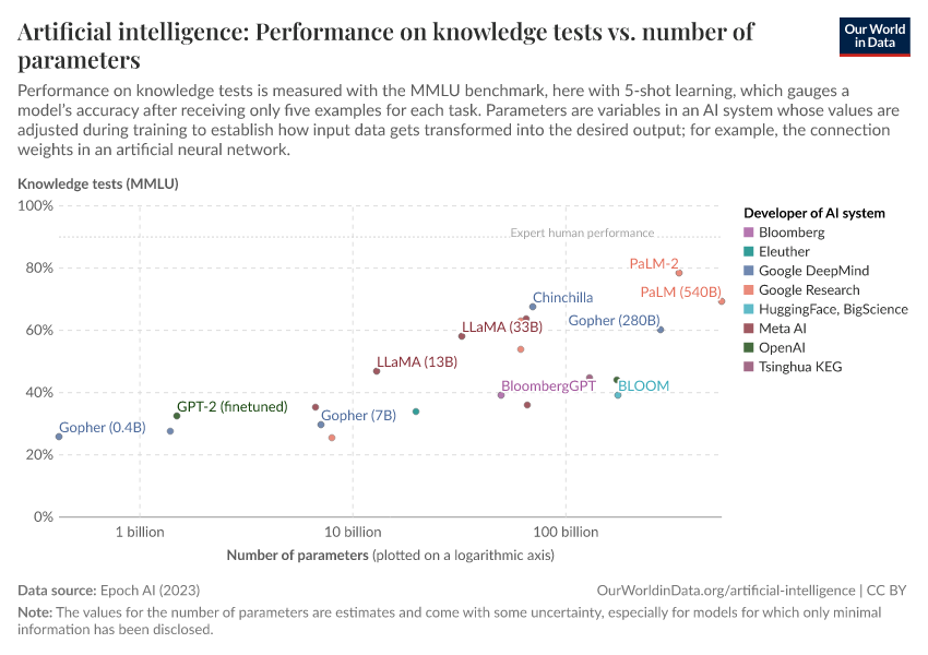 Artificial intelligence: Performance on knowledge tests vs. number of parameters