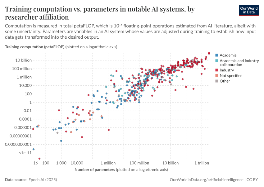 Training computation vs. parameters in notable AI systems, by researcher affiliation
