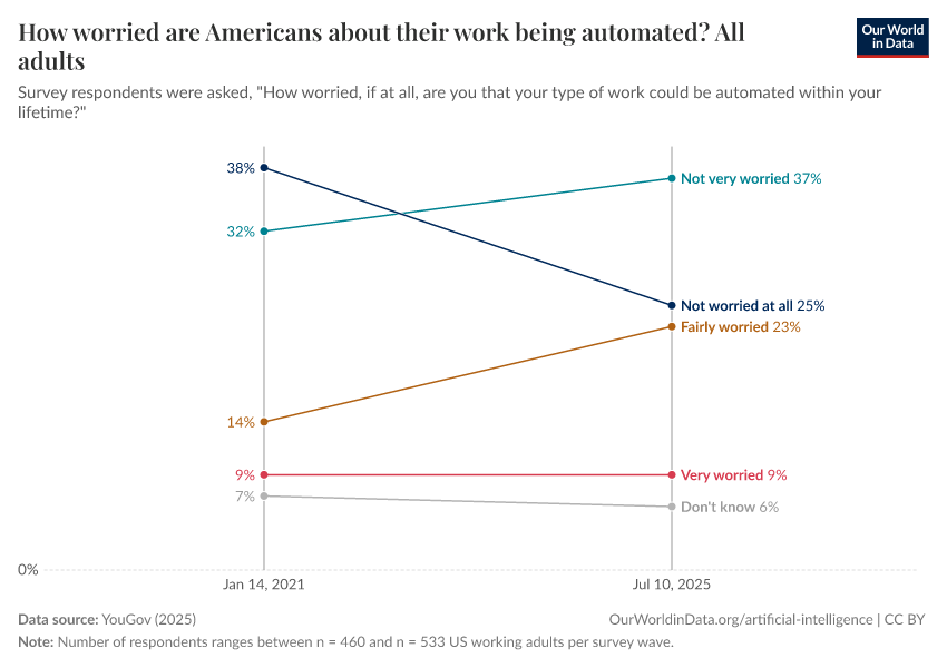 How worried are Americans about their work being automated?