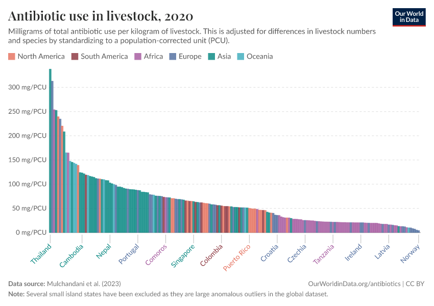 A thumbnail of the "Antibiotic use in livestock" chart