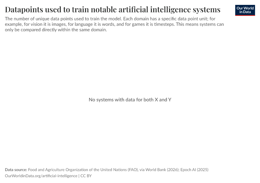 A thumbnail of the "Datapoints used to train notable artificial intelligence systems" chart