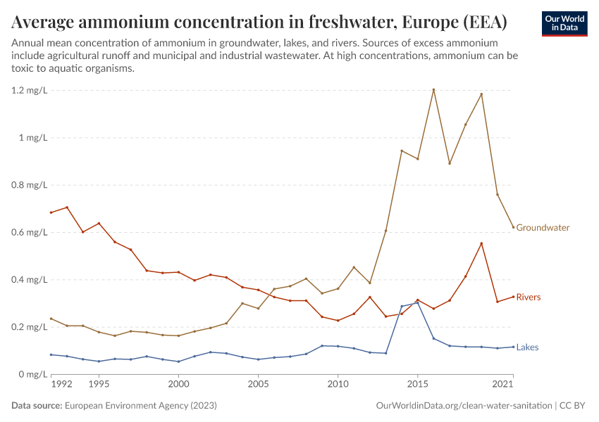 A thumbnail of the "Average ammonium concentration in freshwater" chart