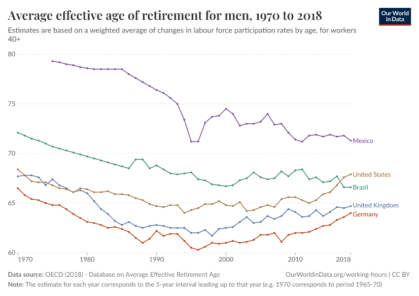 Average effective age of retirement for men