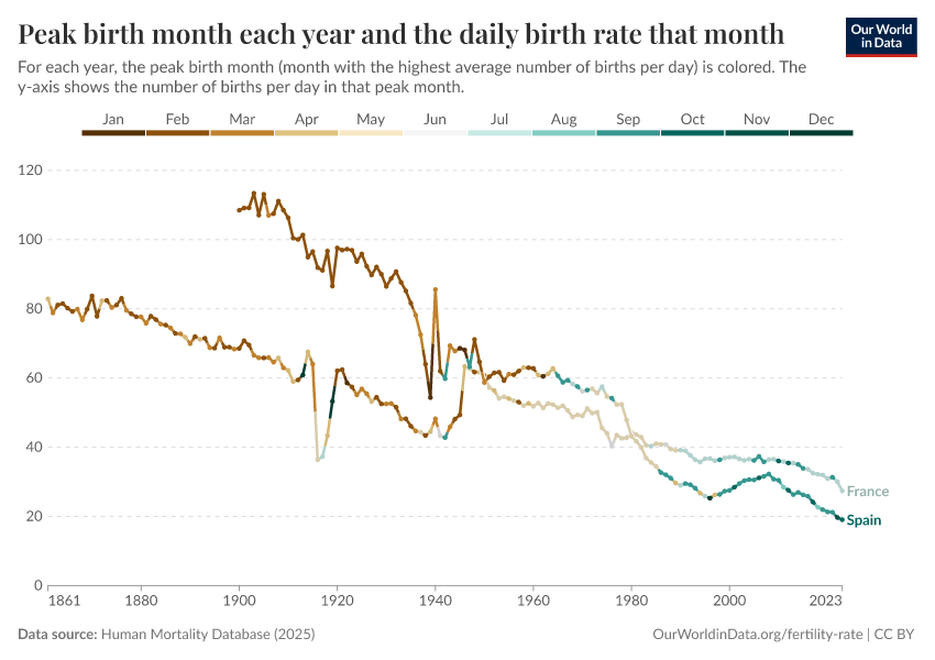 A thumbnail of the "Peak birth month each year and the daily birth rate that month" chart