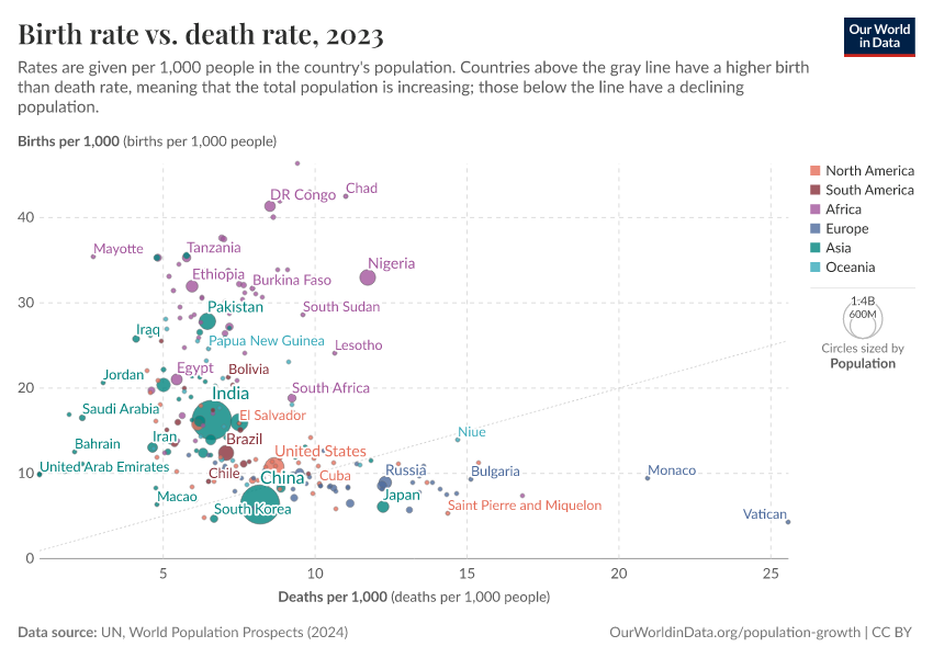 A thumbnail of the "Birth rate vs. death rate" chart