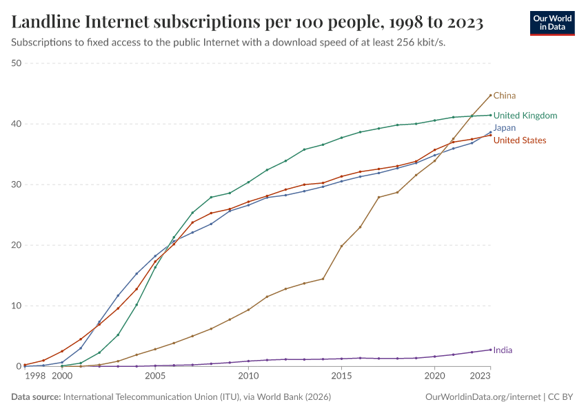 A thumbnail of the "Landline Internet subscriptions per 100 people" chart