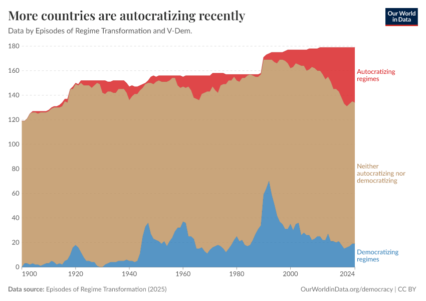 More countries are autocratizing recently