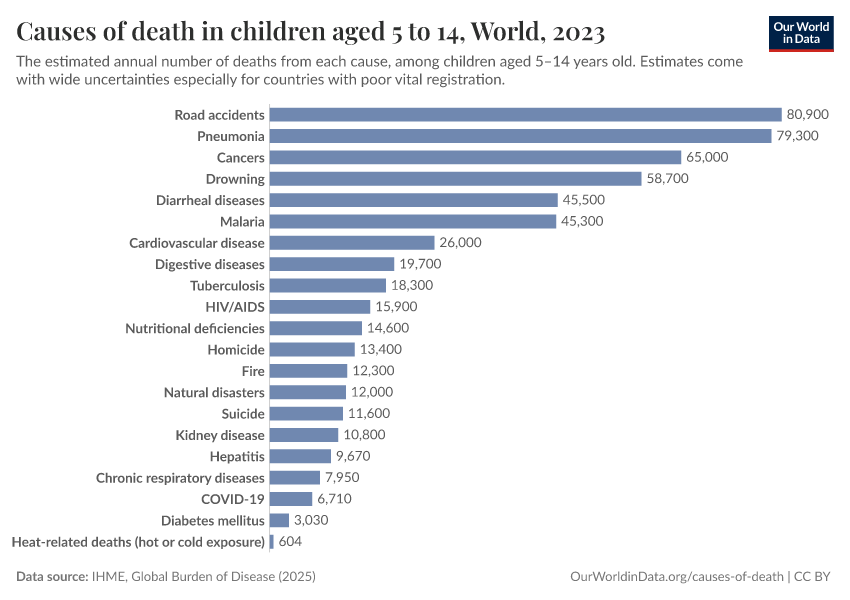 A thumbnail of the "Causes of death in children aged 5 to 14" chart
