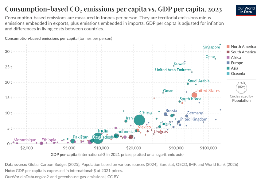 A thumbnail of the "Consumption-based CO₂ emissions per capita vs. GDP per capita" chart