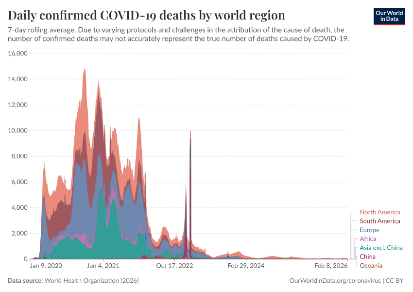 A thumbnail of the "Daily confirmed COVID-19 deaths by world region" chart