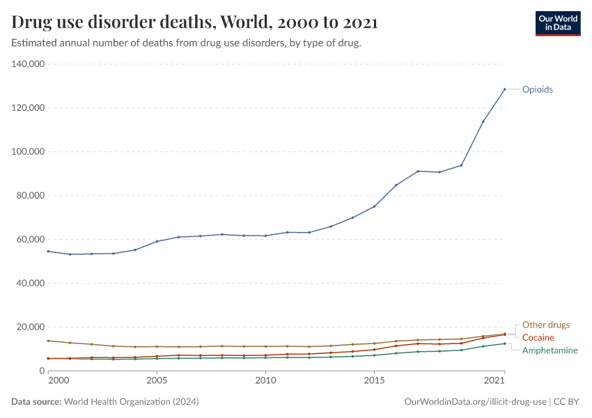 A thumbnail of the "Drug use disorder deaths" chart