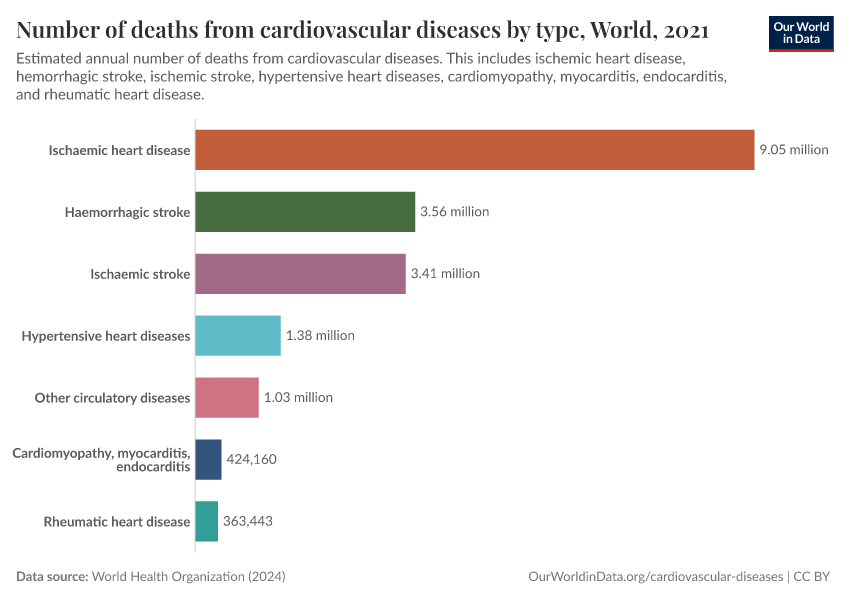 A thumbnail of the "Number of deaths from cardiovascular diseases by type" chart