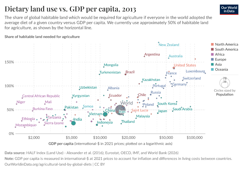 A thumbnail of the "Dietary land use vs. GDP per capita" chart