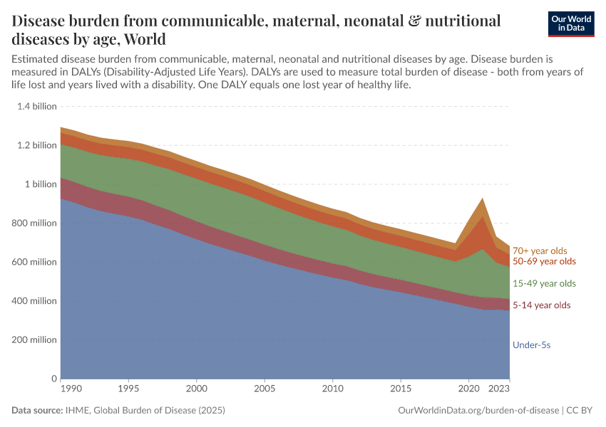 A thumbnail of the "Disease burden from communicable, maternal, neonatal & nutritional diseases by age" chart