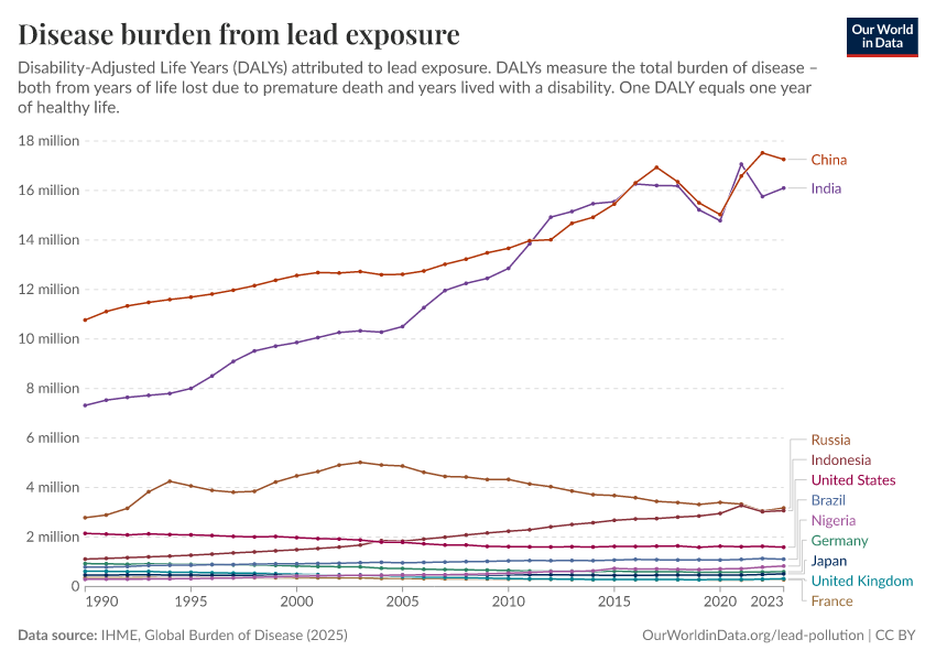 A thumbnail of the "Disease burden from lead exposure" chart