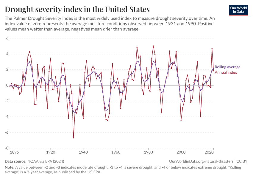 A thumbnail of the "Drought severity index in the United States" chart