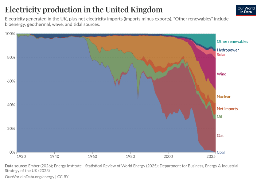 A thumbnail of the "Electricity production in the United Kingdom" chart
