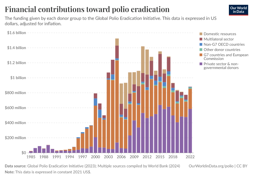 Financial contributions toward polio eradication