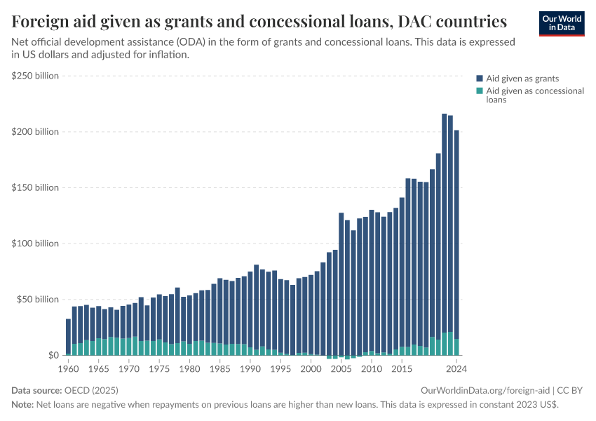 A thumbnail of the "Foreign aid given as grants and concessional loans" chart