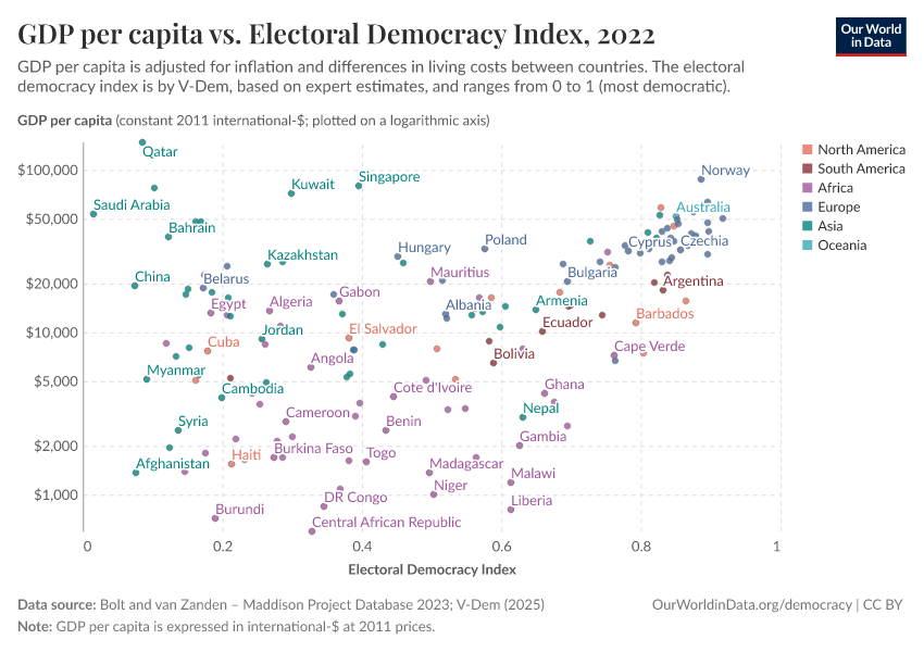 A thumbnail of the "GDP per capita vs. Electoral Democracy Index" chart