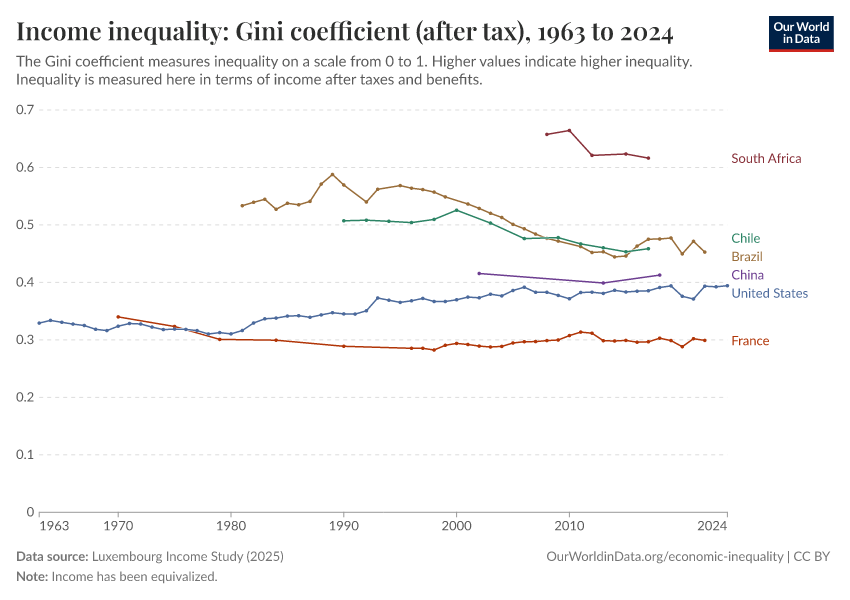 A thumbnail of the "Income inequality: Gini coefficient (after tax)" chart