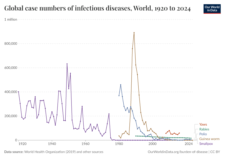 Global case numbers of infectious diseases
