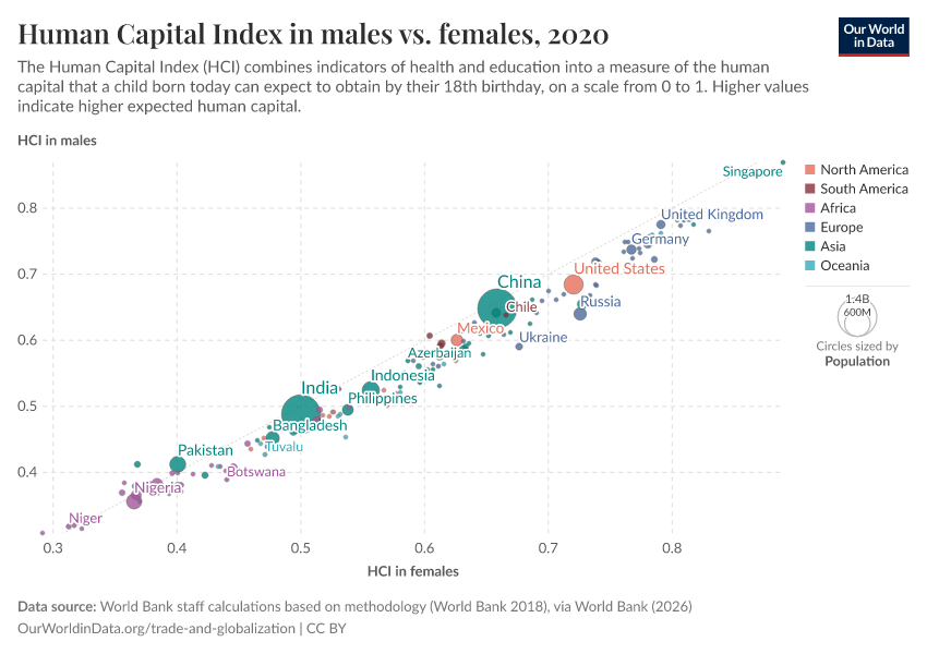 Human Capital Index in males vs. females