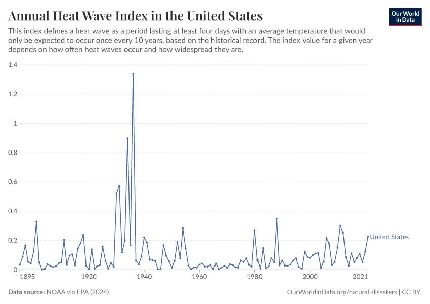 A thumbnail of the "Annual Heat Wave Index in the United States" chart