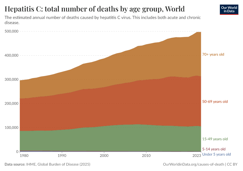 Hepatitis C: total number of deaths by age group