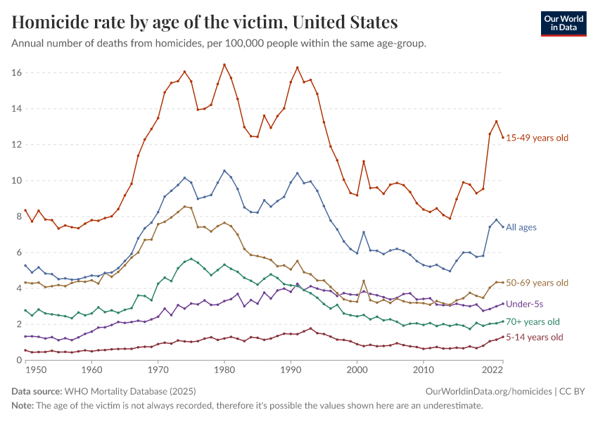 A thumbnail of the "Homicide rate by age of the victim" chart