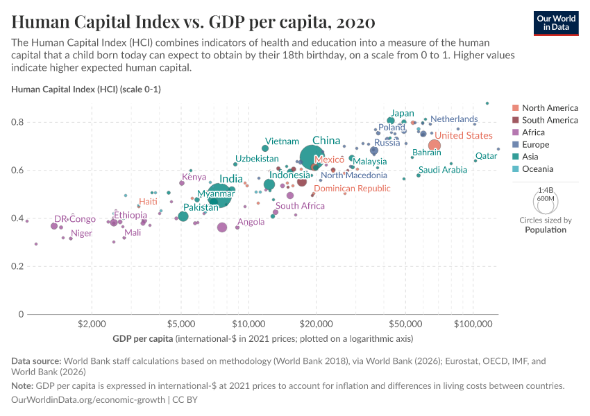A thumbnail of the "Human Capital Index vs. GDP per capita" chart