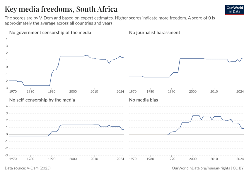 A thumbnail of the "Key media freedoms" chart