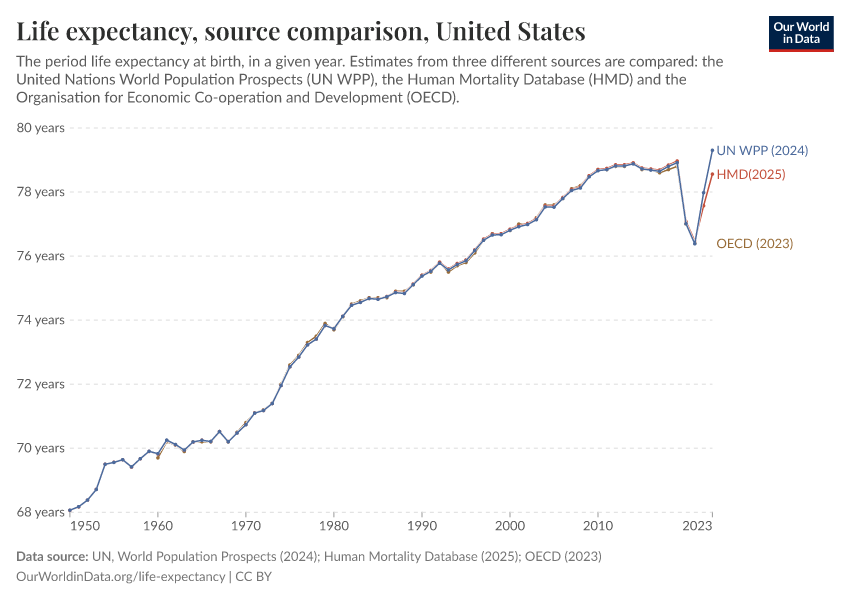 A thumbnail of the "Life expectancy, source comparison" chart
