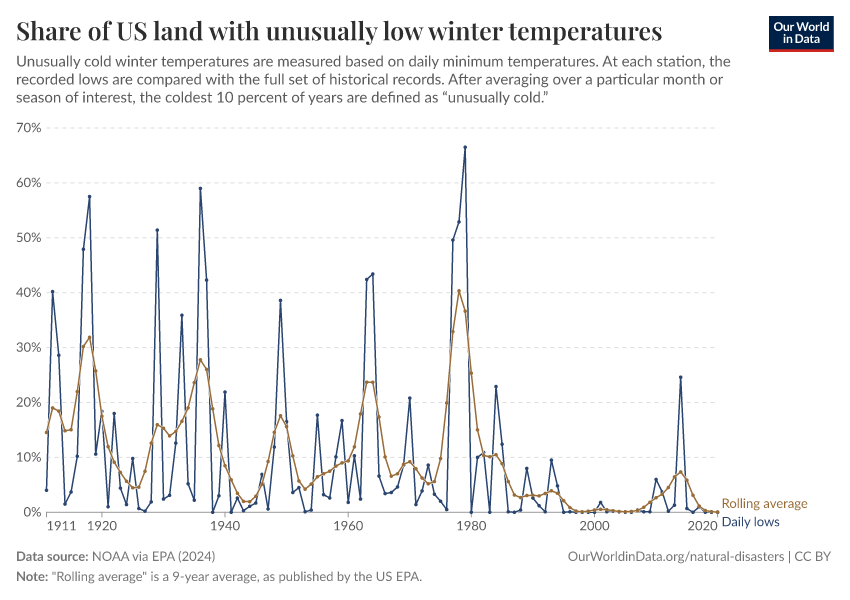 A thumbnail of the "Share of US land with unusually low winter temperatures" chart