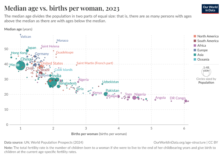 A thumbnail of the "Median age vs. births per woman" chart