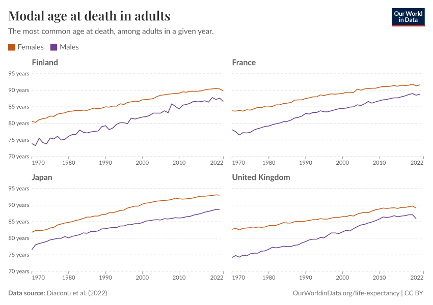 A thumbnail of the "Modal age at death in adults" chart