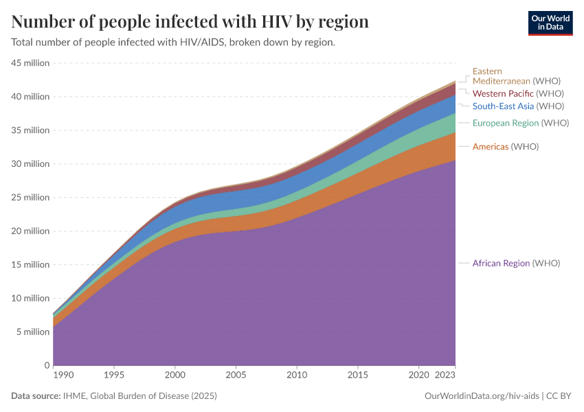 A thumbnail of the "Number of people infected with HIV by region" chart