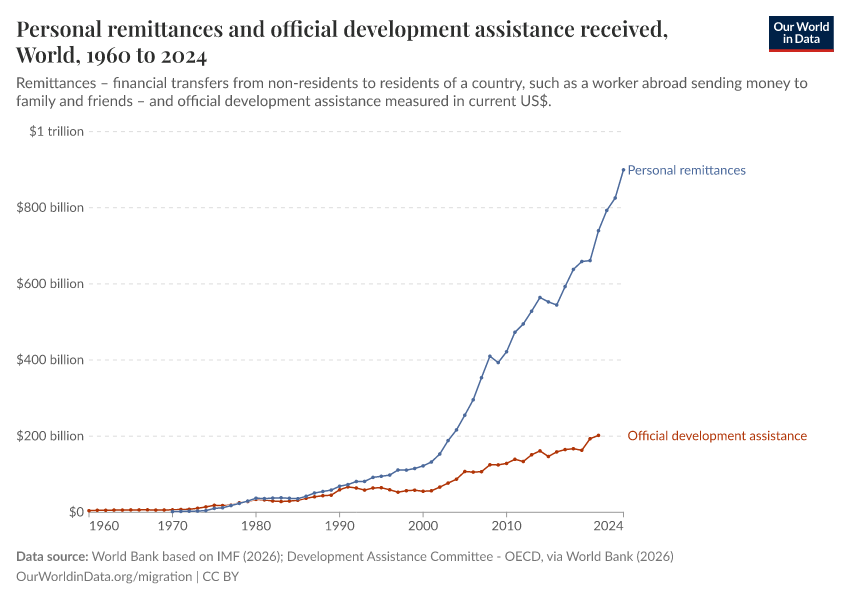Personal remittances and official development assistance received