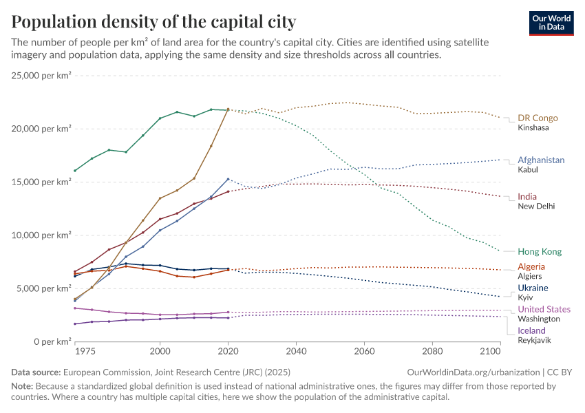 A thumbnail of the "Population density of the capital city" chart