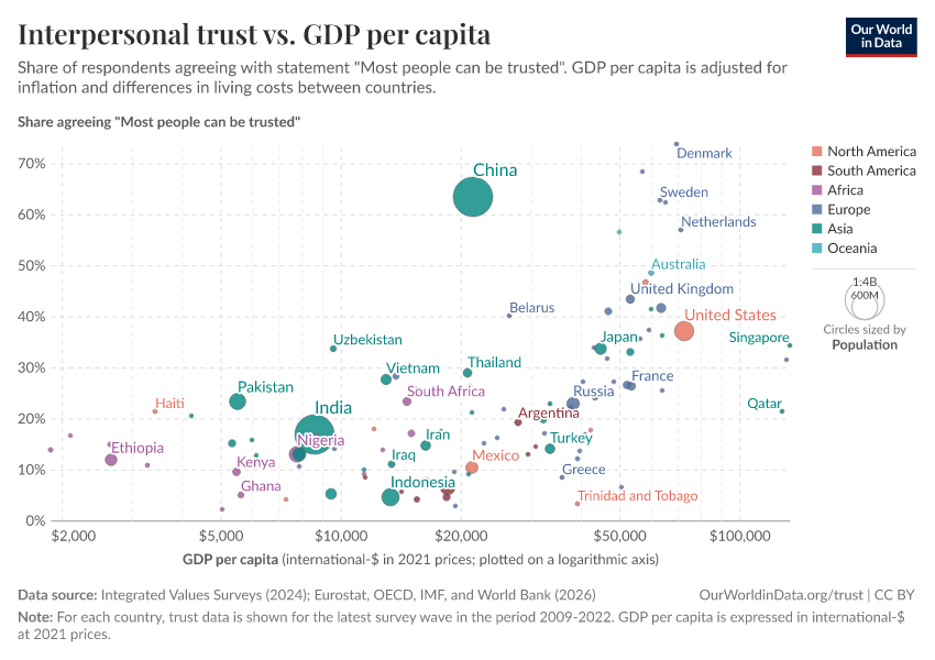 A thumbnail of the "Interpersonal trust vs. GDP per capita" chart