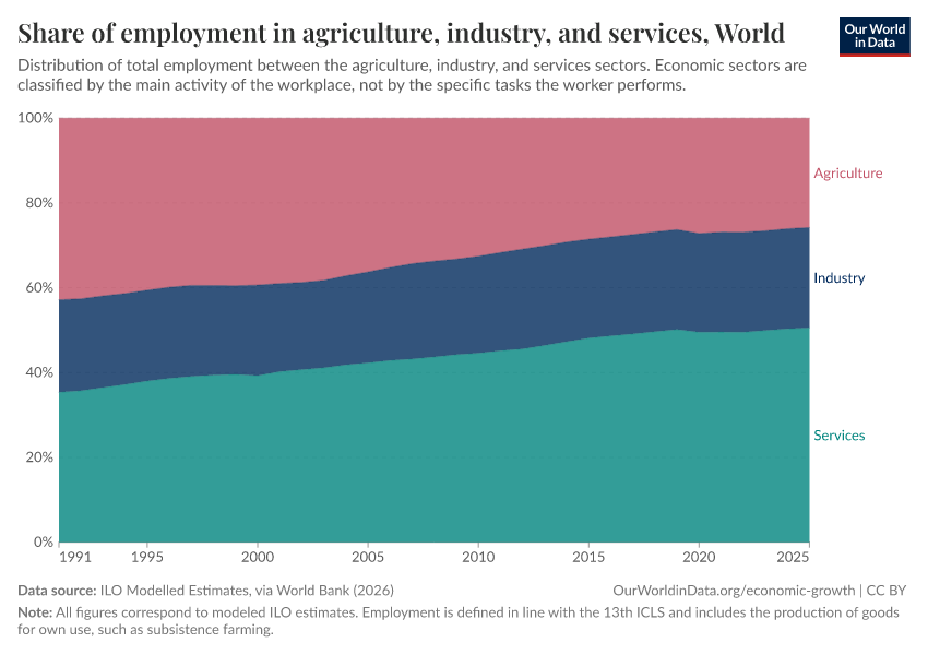 A thumbnail of the "Share of employment in agriculture, industry, and services" chart