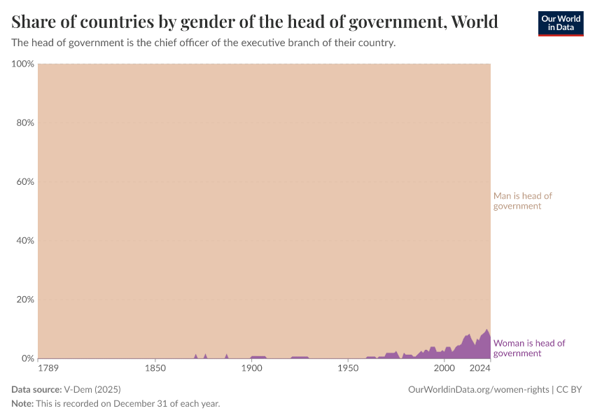 Share of countries by gender of the head of government