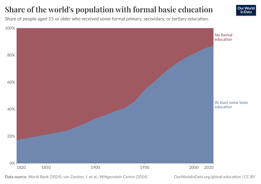 A thumbnail of the "Share of the world's population with formal basic education" chart