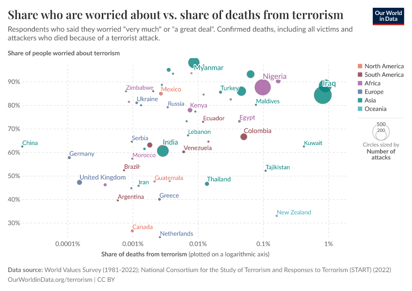 A thumbnail of the "Share who are worried about vs. share of deaths from terrorism" chart