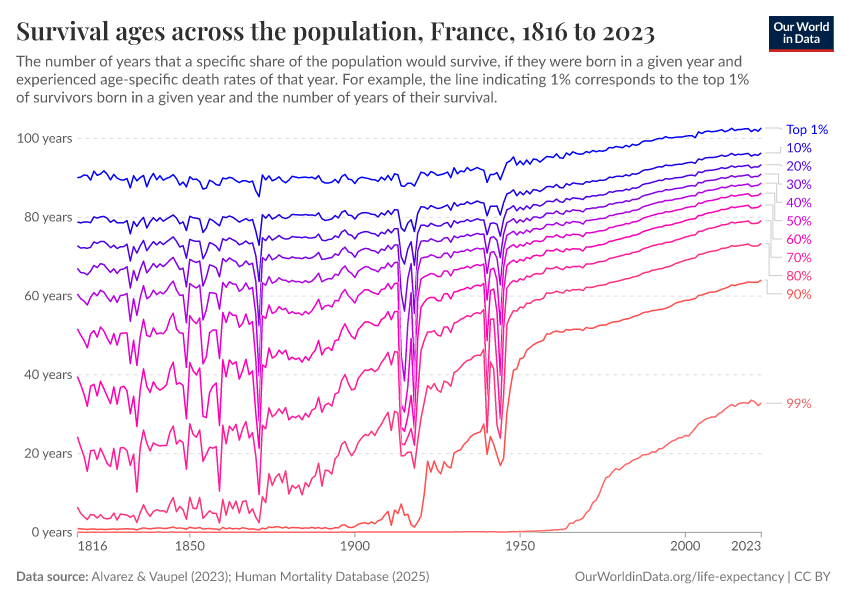 A thumbnail of the "Survival ages across the population" chart