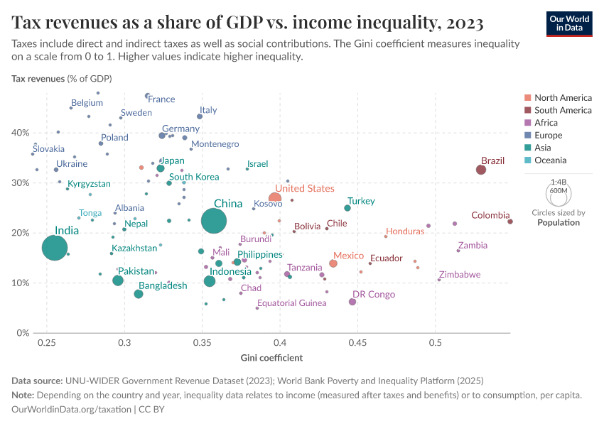 A thumbnail of the "Tax revenues as a share of GDP vs. income inequality" chart