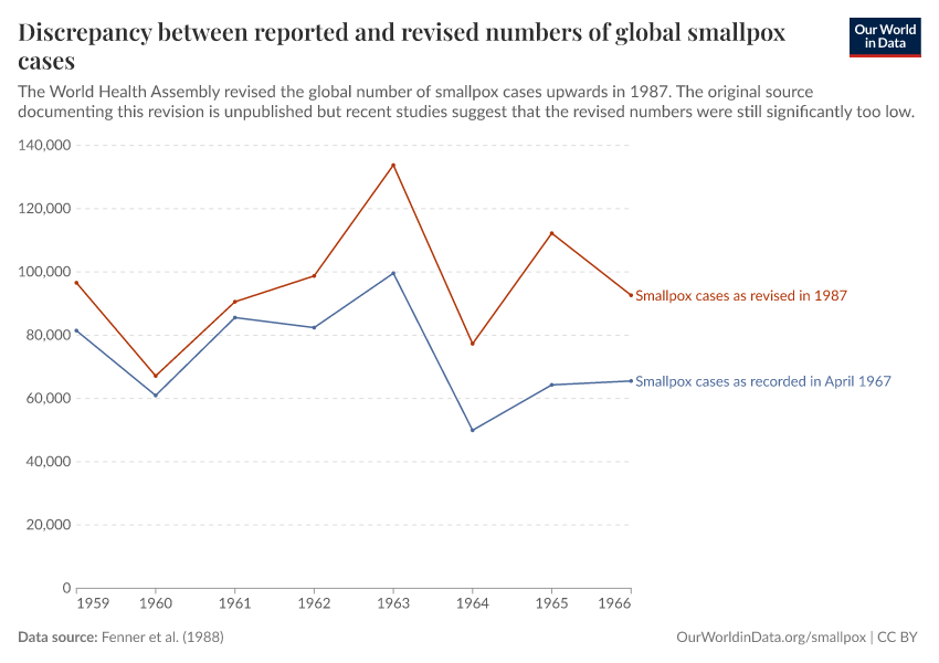 Discrepancy between reported and revised numbers of global smallpox cases