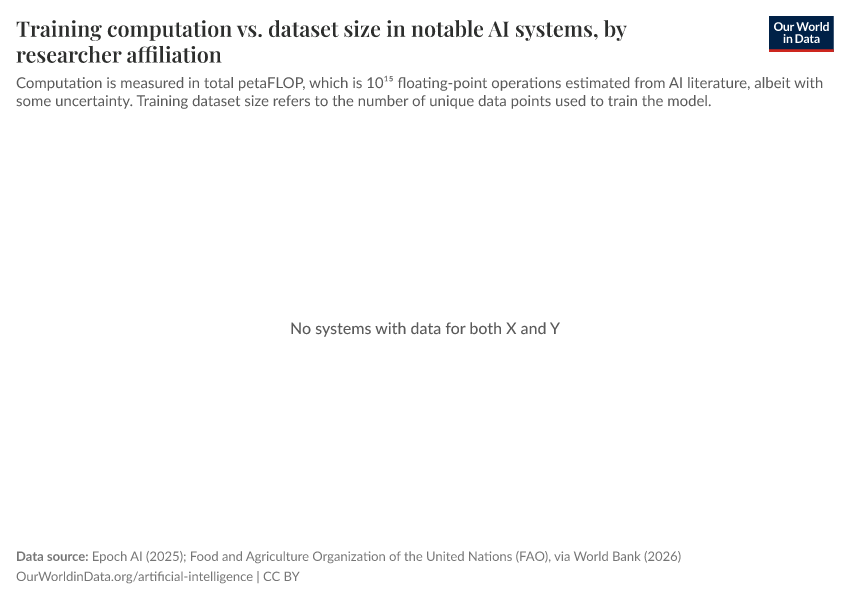 Training computation vs. dataset size in notable AI systems, by researcher affiliation