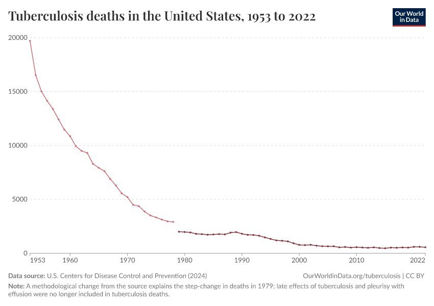 A thumbnail of the "Tuberculosis deaths in the United States" chart